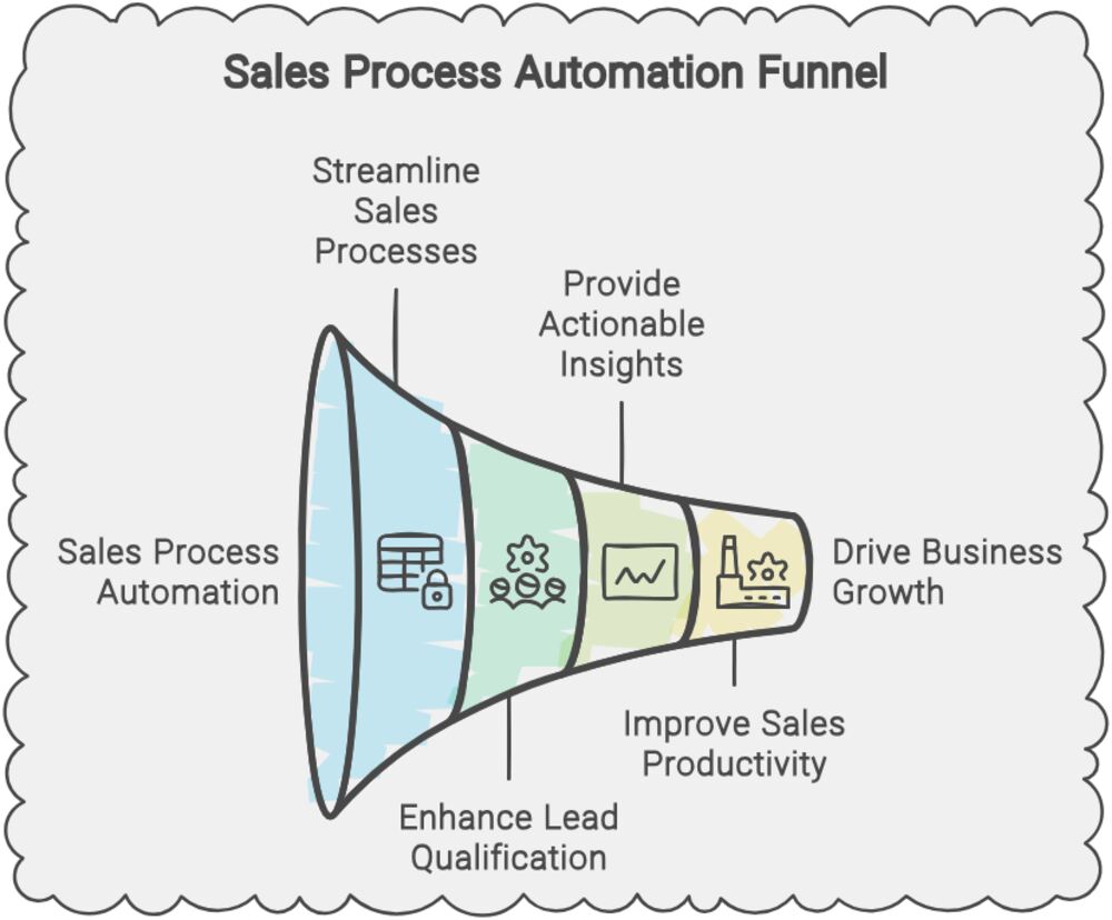 Sales Automation